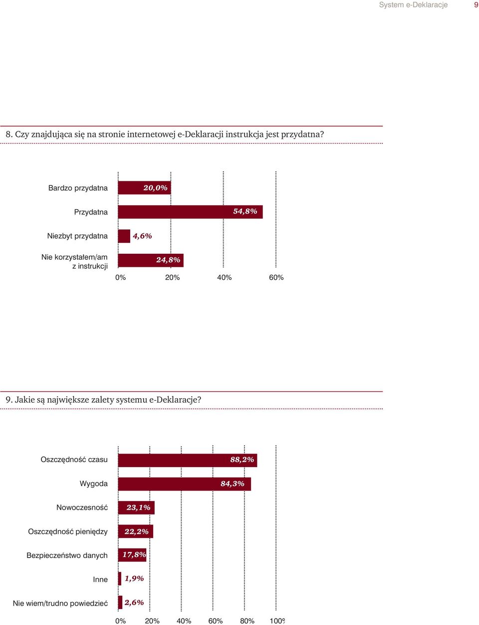 60% 9. Jakie są największe zalety systemu e-deklaracje?