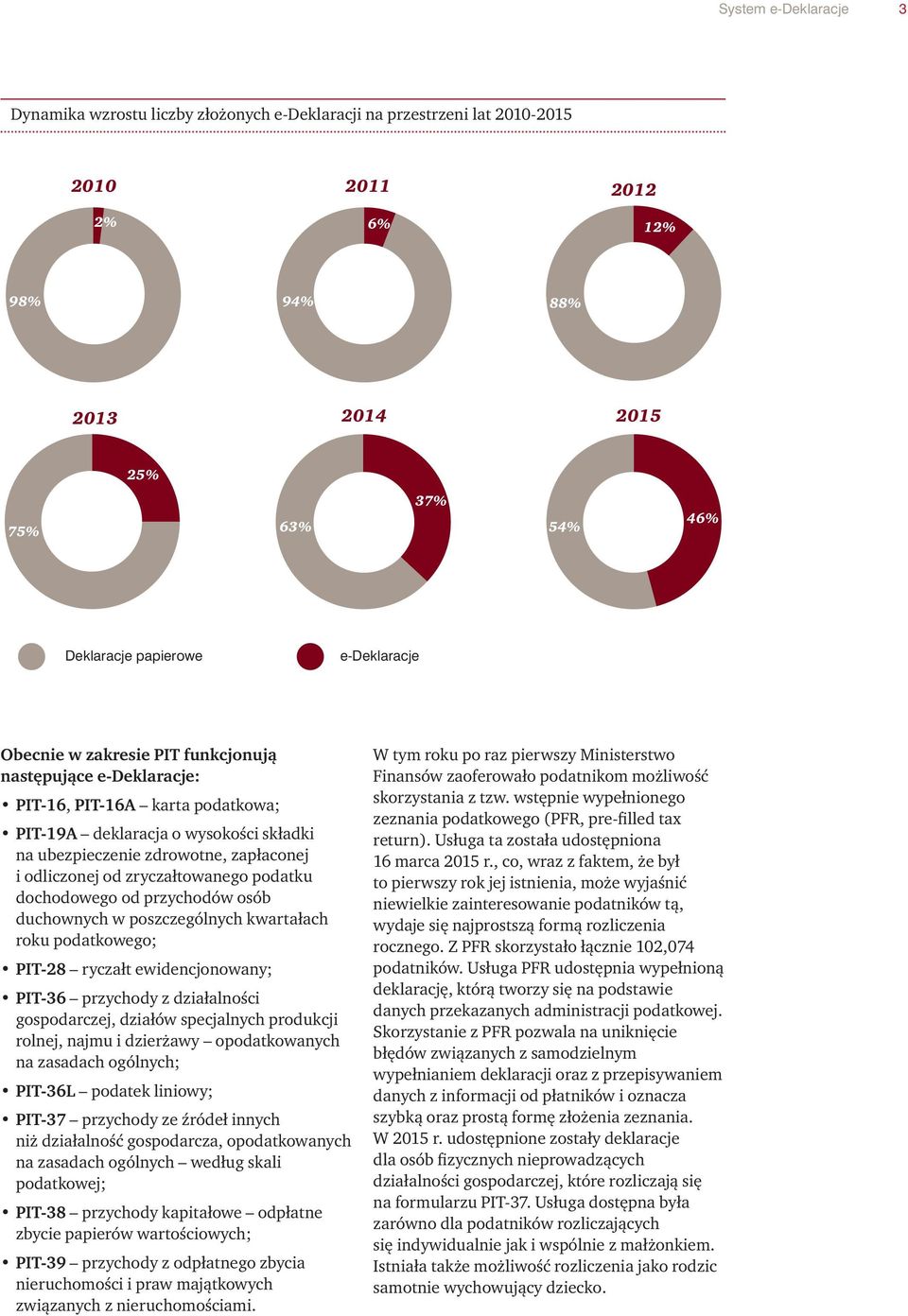 od zryczałtowanego podatku dochodowego od przychodów osób duchownych w poszczególnych kwartałach roku podatkowego; PIT-28 ryczałt ewidencjonowany; PIT-36 przychody z działalności gospodarczej,