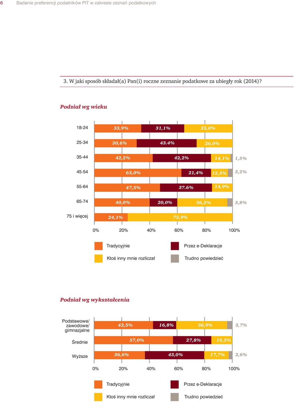 6% 14,9% 65-74 40,0% 20,0% 36,2% 3,8% 75 i więcej 24,1% 75,9% 0% 20% 40% 60% 80% 100% Tradycyjnie Ktoś inny mnie rozliczał Przez e-deklaracje Trudno powiedzieć Podział wg