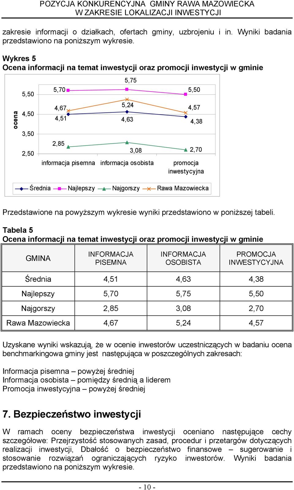 promocja nwestycyjna Średna Najlepszy Najgorszy Rawa Mazowecka Przedstawone na powyższym wykrese wynk przedstawono w ponższej tabel.