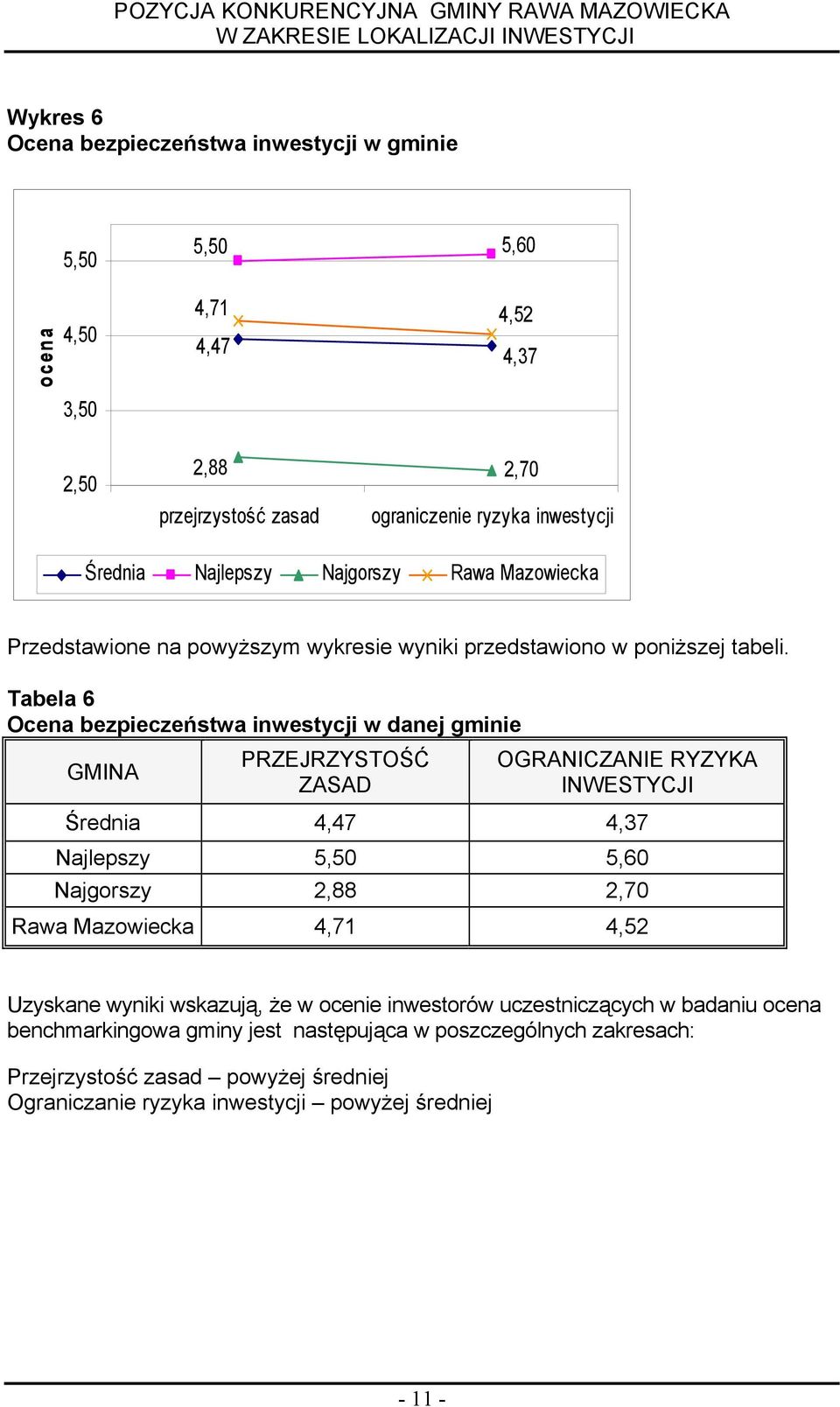 Tabela 6 Ocena bezpeczeństwa nwestycj w danej gmne GMINA PRZEJRZYSTOŚĆ ZASAD OGRANICZANIE RYZYKA INWESTYCJI Średna 4,47 4,37 Najlepszy 5,50 5,60 Najgorszy 2,88 2,70 Rawa