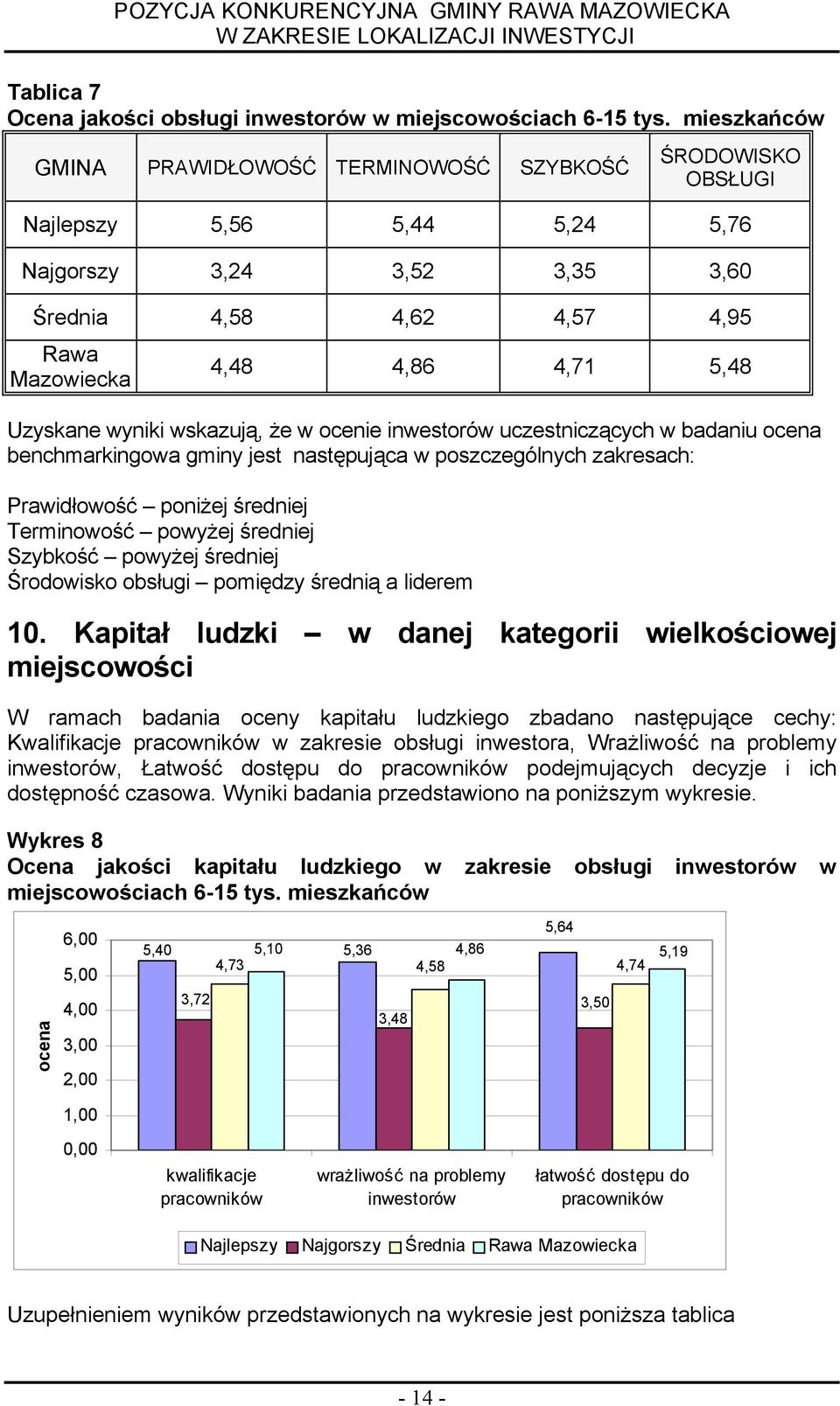Uzyskane wynk wskazują, że w ocene nwestorów uczestnczących w badanu ocena benchmarkngowa gmny jest następująca w poszczególnych zakresach: Prawdłowość ponżej średnej Termnowość powyżej średnej
