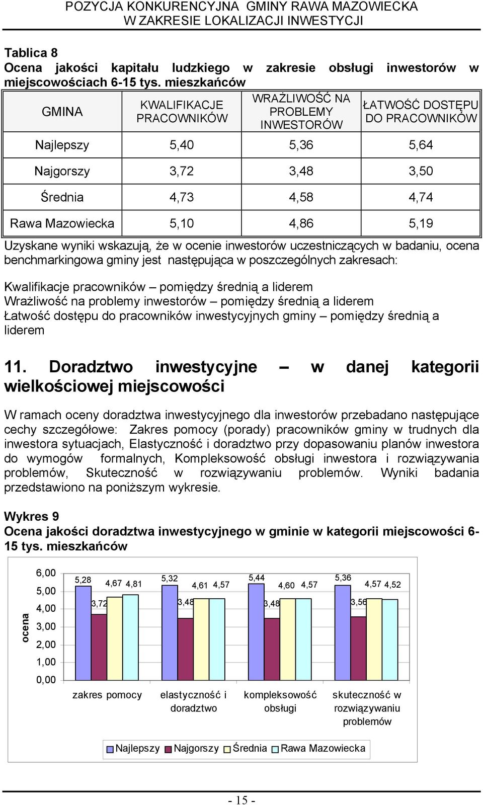 4,86 5,19 Uzyskane wynk wskazują, że w ocene nwestorów uczestnczących w badanu, ocena benchmarkngowa gmny jest następująca w poszczególnych zakresach: Kwalfkacje pracownków pomędzy średną a lderem