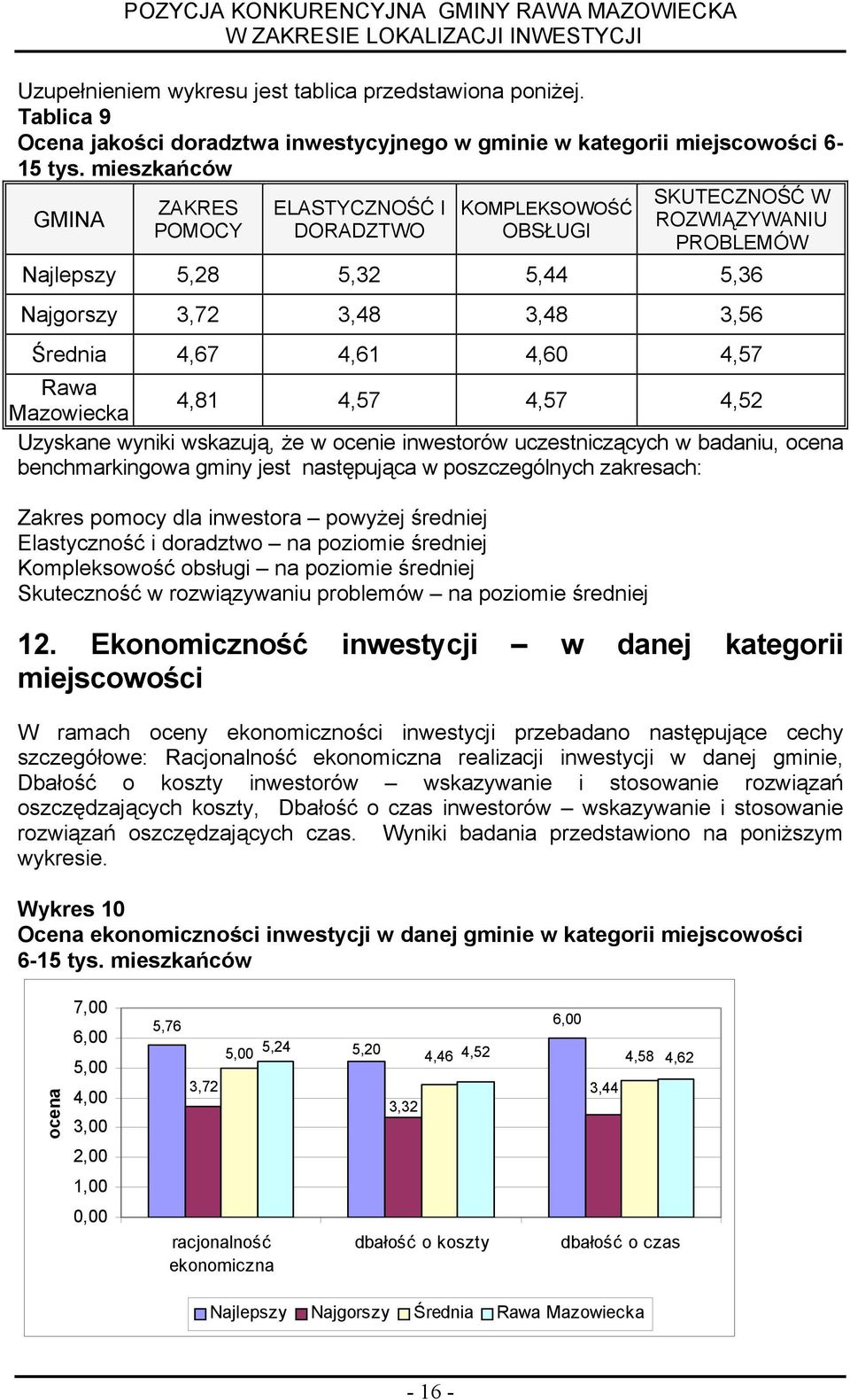 4,57 Rawa Mazowecka 4,81 4,57 4,57 4,52 Uzyskane wynk wskazują, że w ocene nwestorów uczestnczących w badanu, ocena benchmarkngowa gmny jest następująca w poszczególnych zakresach: Zakres pomocy dla