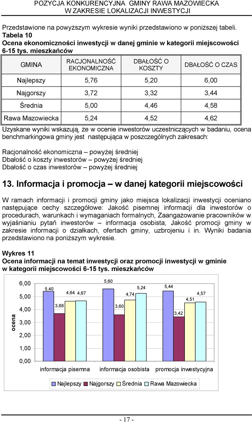 że w ocene nwestorów uczestnczących w badanu, ocena benchmarkngowa gmny jest następująca w poszczególnych zakresach: Racjonalność ekonomczna powyżej średnej Dbałość o koszty nwestorów powyżej średnej