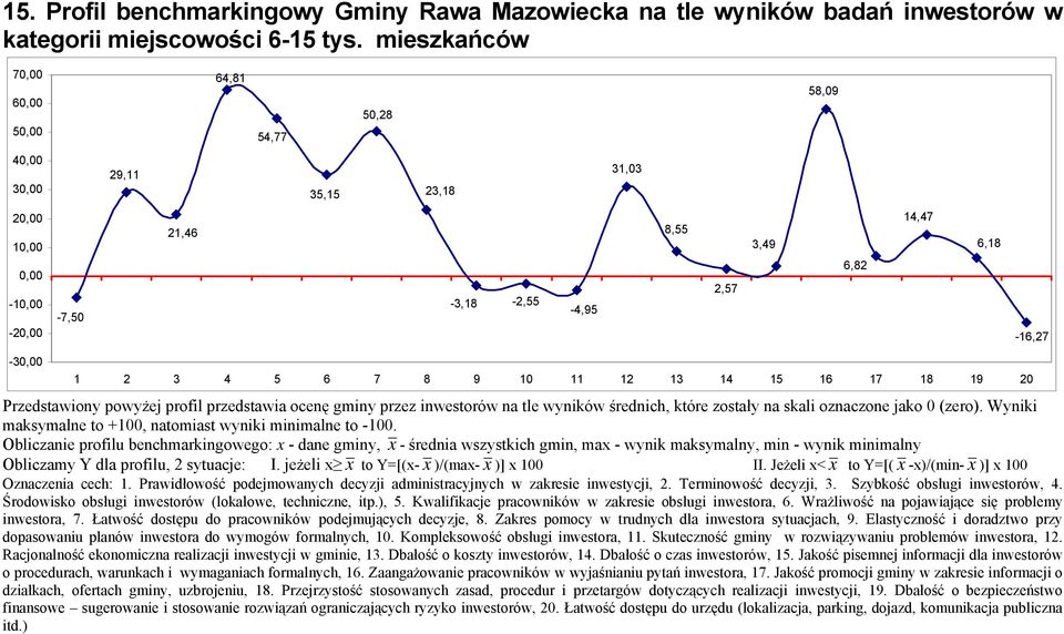 7 8 9 10 11 12 13 14 15 16 17 18 19 20 Przedstawony powyżej profl przedstawa ocenę gmny przez nwestorów na tle wynków średnch, które zostały na skal oznaczone jako 0 (zero).
