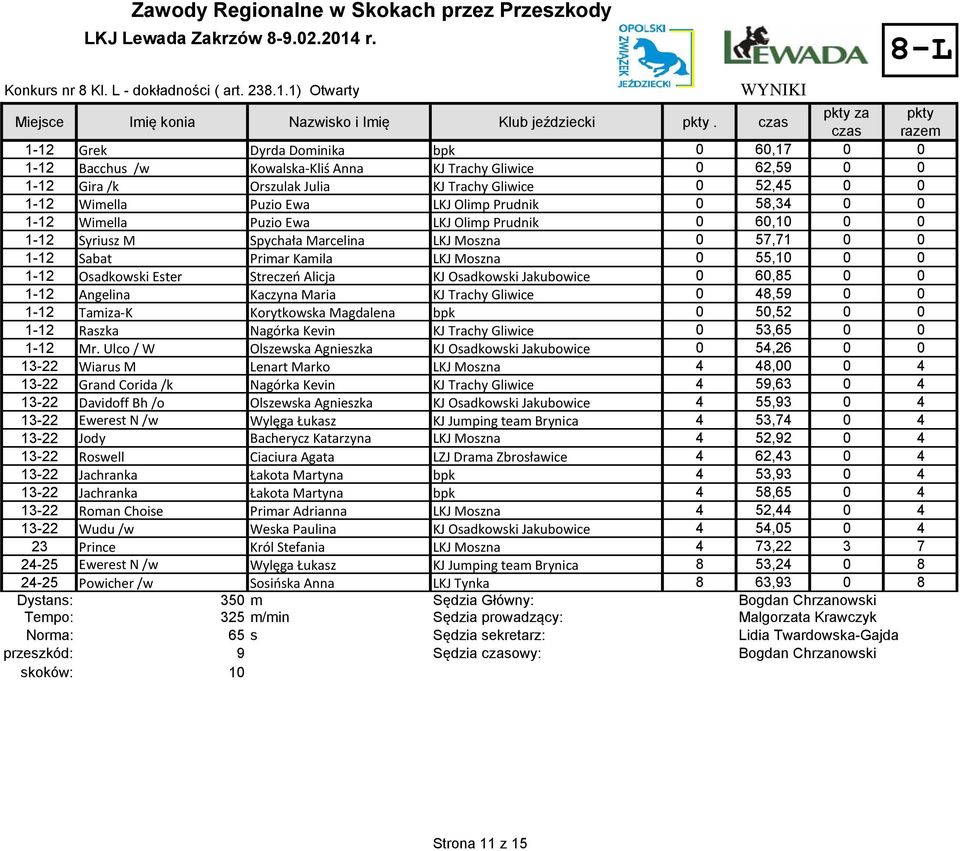 LKJ Olimp Prudnik 0 58,34 0 0 1-12 Wimella Puzio Ewa LKJ Olimp Prudnik 0 60,10 0 0 1-12 Syriusz M Spychała Marcelina LKJ Moszna 0 57,71 0 0 1-12 Sabat Primar Kamila LKJ Moszna 0 55,10 0 0 1-12