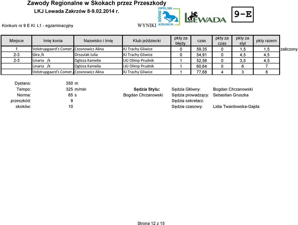 Linaria /k Ogłoza Kamelia LKJ Olimp Prudnik 1 52,56 0 3,5 4,5 Linaria /k Ogłoza Kamelia LKJ Olimp Prudnik 1 60,64 0 6 7 Volstrupgaard's Comet /kczosnowicz Alina KJ Trachy