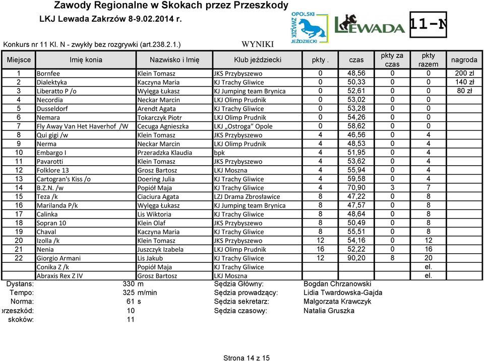 52,61 0 0 80 zł 4 Necordia Neckar Marcin LKJ Olimp Prudnik 0 53,02 0 0 5 Dusseldorf Arendt Agata KJ Trachy Gliwice 0 53,28 0 0 6 Nemara Tokarczyk Piotr LKJ Olimp Prudnik 0 54,26 0 0 7 Fly Away Van