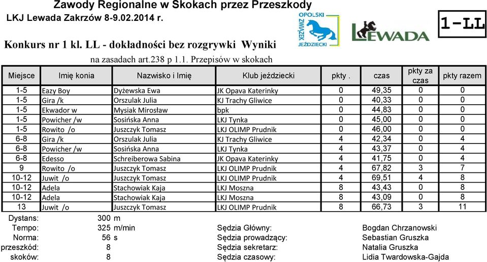 Anna LKJ Tynka 0 45,00 0 0 1-5 Rowito /o Juszczyk Tomasz LKJ OLIMP Prudnik 0 46,00 0 0 6-8 Gira /k Orszulak Julia KJ Trachy Gliwice 4 42,34 0 4 6-8 Powicher /w Sosińska Anna LKJ Tynka 4 43,37 0 4 6-8