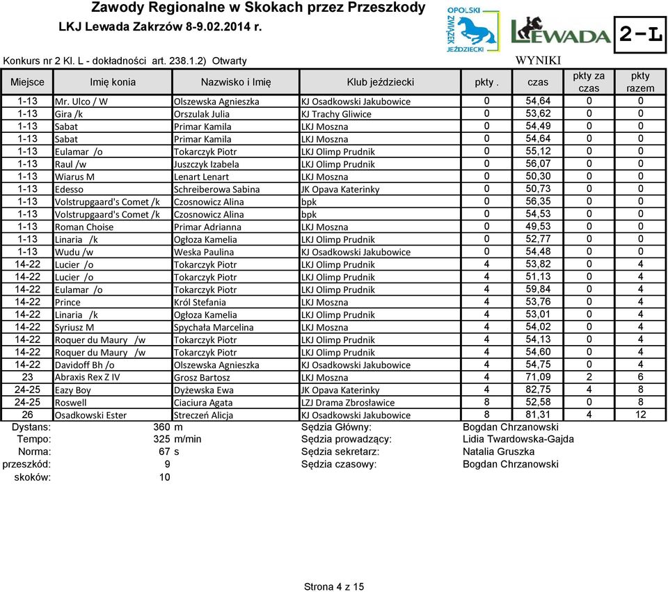 LKJ Moszna 0 54,64 0 0 1-13 Eulamar /o Tokarczyk Piotr LKJ Olimp Prudnik 0 55,12 0 0 1-13 Raul /w Juszczyk Izabela LKJ Olimp Prudnik 0 56,07 0 0 1-13 Wiarus M Lenart Lenart LKJ Moszna 0 50,30 0 0