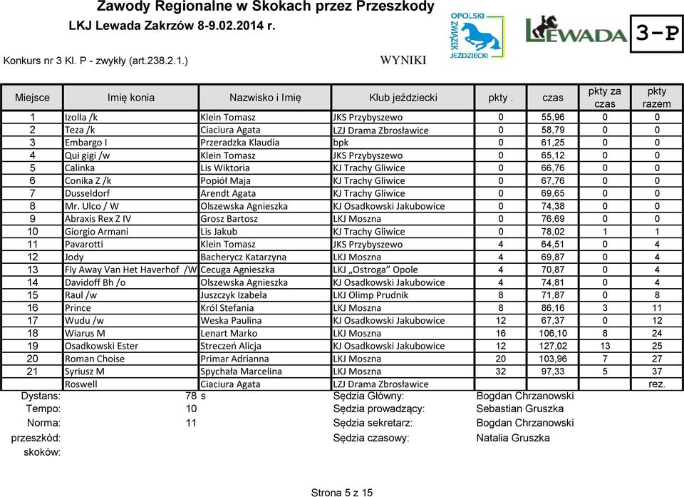 JKS Przybyszewo 0 65,12 0 0 5 Calinka Lis Wiktoria KJ Trachy Gliwice 0 66,76 0 0 6 Conika Z /k Popiół Maja KJ Trachy Gliwice 0 67,76 0 0 7 Dusseldorf Arendt Agata KJ Trachy Gliwice 0 69,65 0 0 8 Mr.