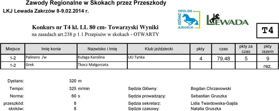 Karolina LKJ Tynka 4 79,48 5 9 1-2 Grek Tkocz Małgorzata rez.