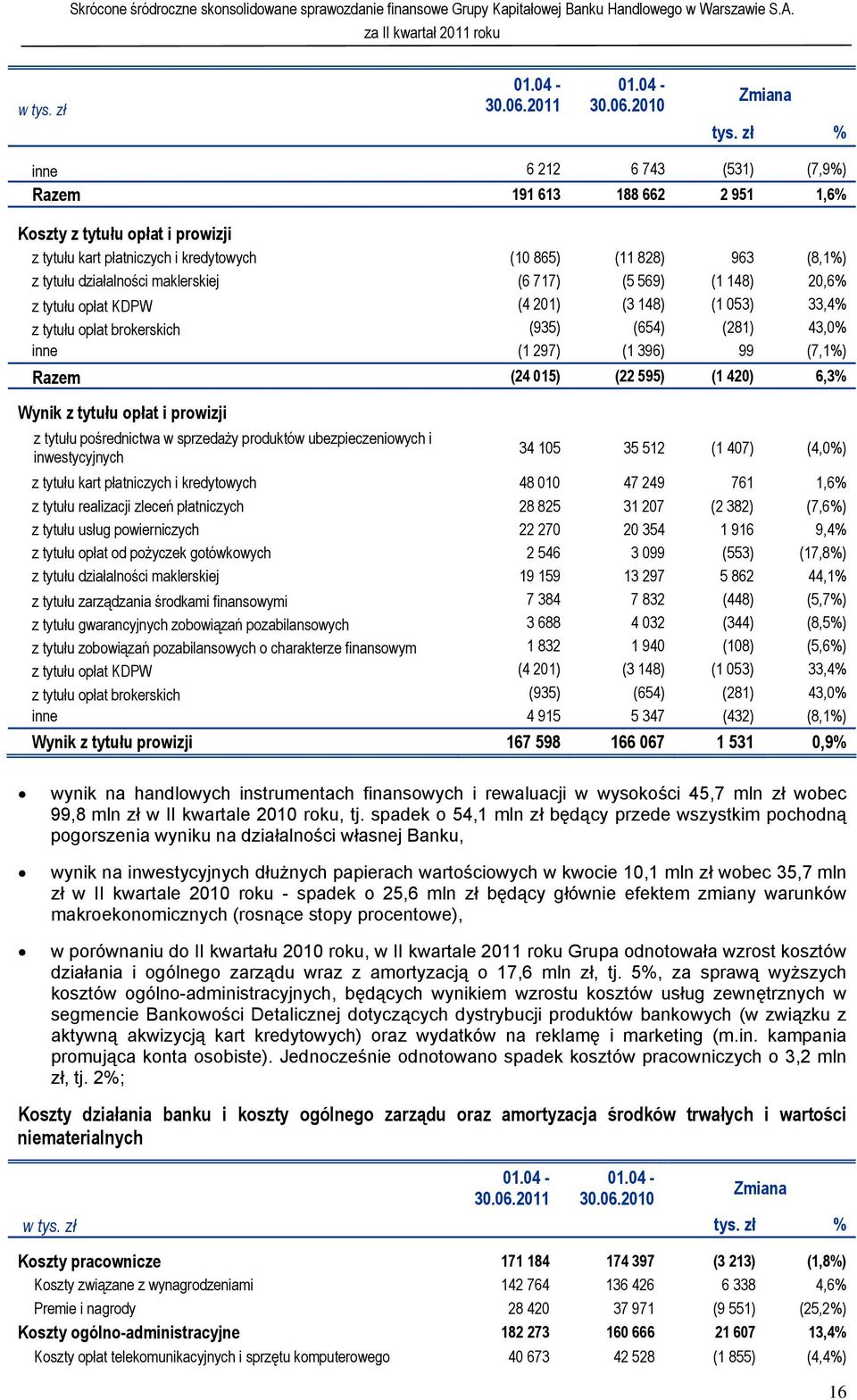 maklerskiej (6 717) (5 569) (1 148) 20,6% z tytułu opłat KDPW (4 201) (3 148) (1 053) 33,4% z tytułu opłat brokerskich (935) (654) (281) 43,0% inne (1 297) (1 396) 99 (7,1%) Razem (24 015) (22 595)