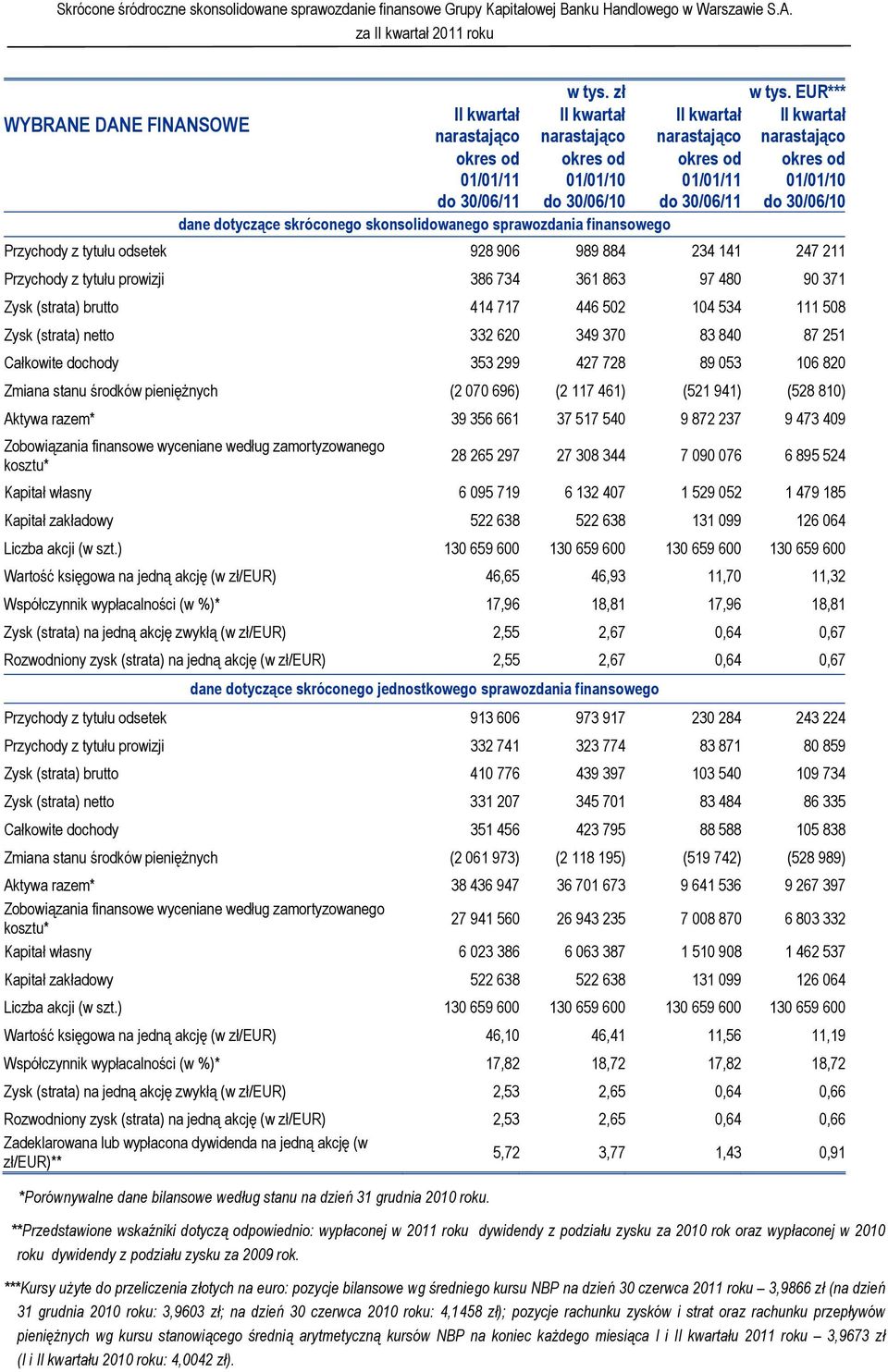 30/06/10 dane dotyczące skróconego skonsolidowanego sprawozdania finansowego Przychody z tytułu odsetek 928 906 989 884 234 141 247 211 Przychody z tytułu prowizji 386 734 361 863 97 480 90 371 Zysk