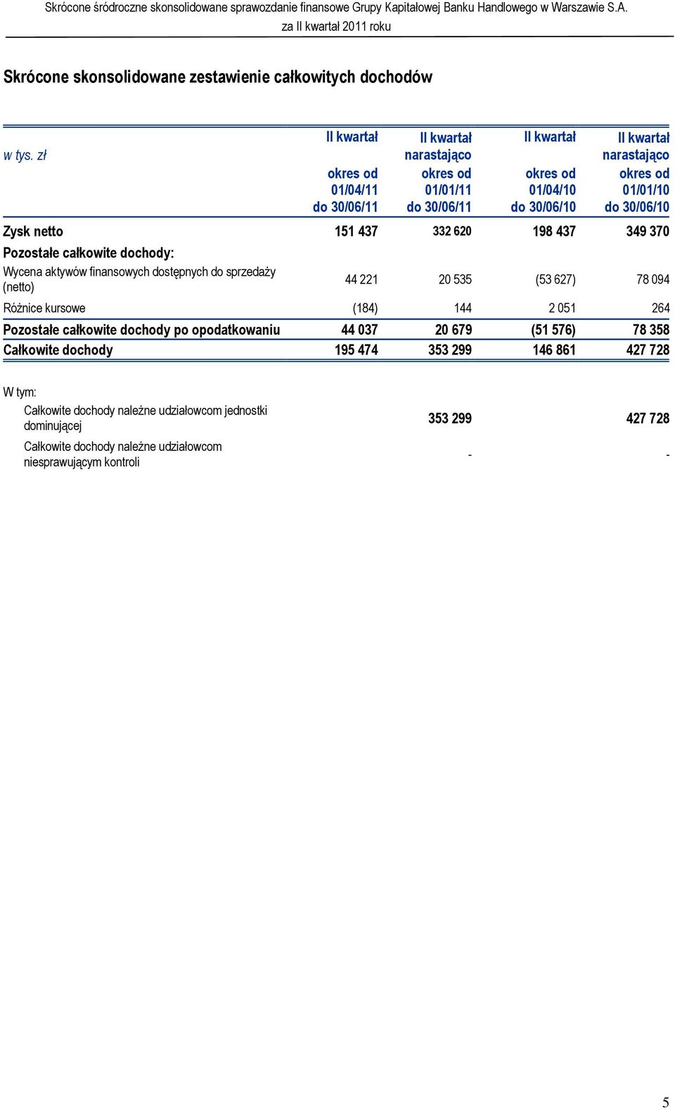 (netto) 44 221 20 535 (53 627) 78 094 Różnice kursowe (184) 144 2 051 264 Pozostałe całkowite dochody po opodatkowaniu 44 037 20 679 (51 576) 78 358 Całkowite dochody 195