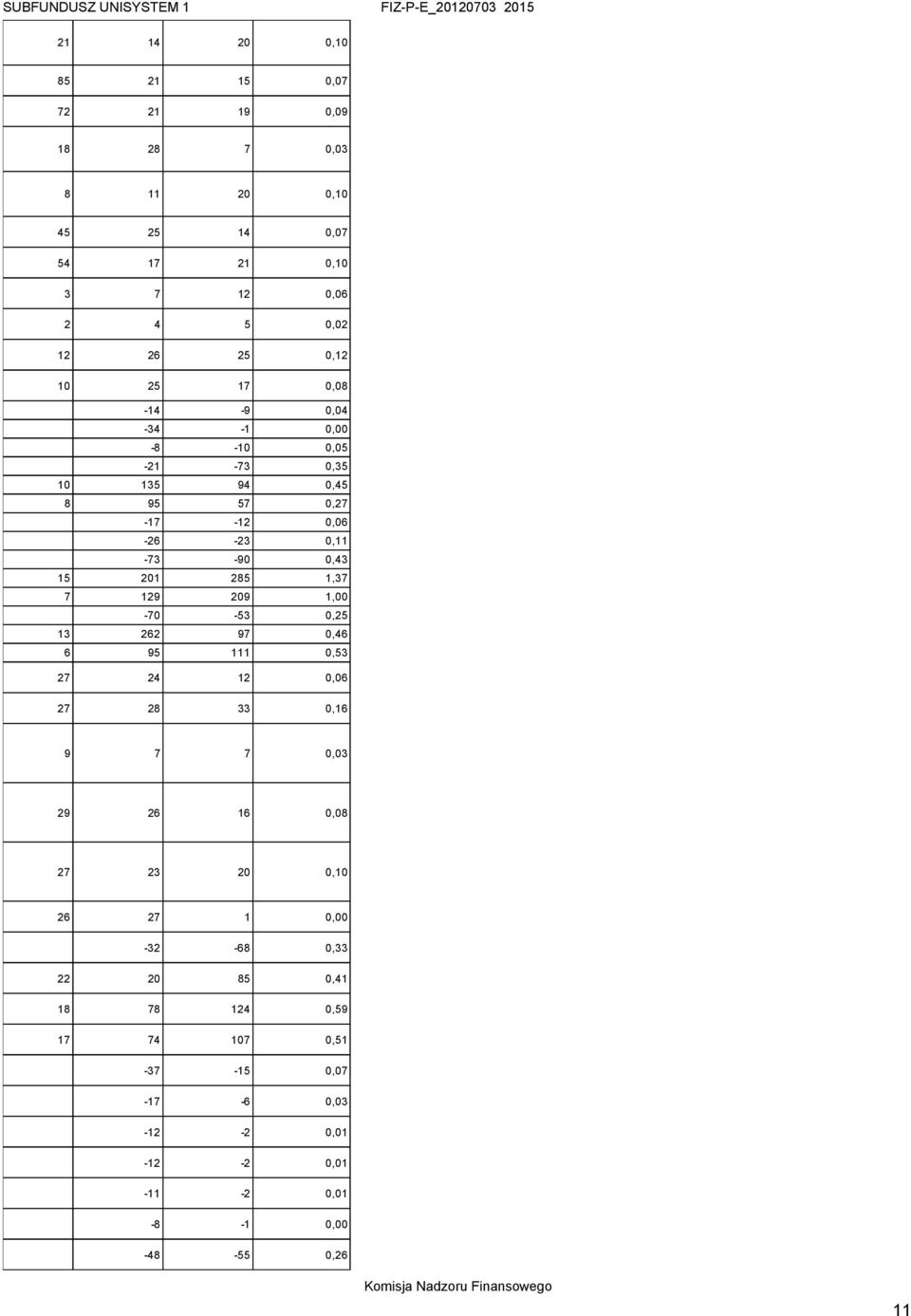 15 201 285 1,37 7 129 209 1,00 70 53 0,25 13 262 97 0,46 6 95 111 0,53 27 24 12 0,06 27 28 33 0,16 9 7 7 0,03 29 26 16 0,08 27 23 20