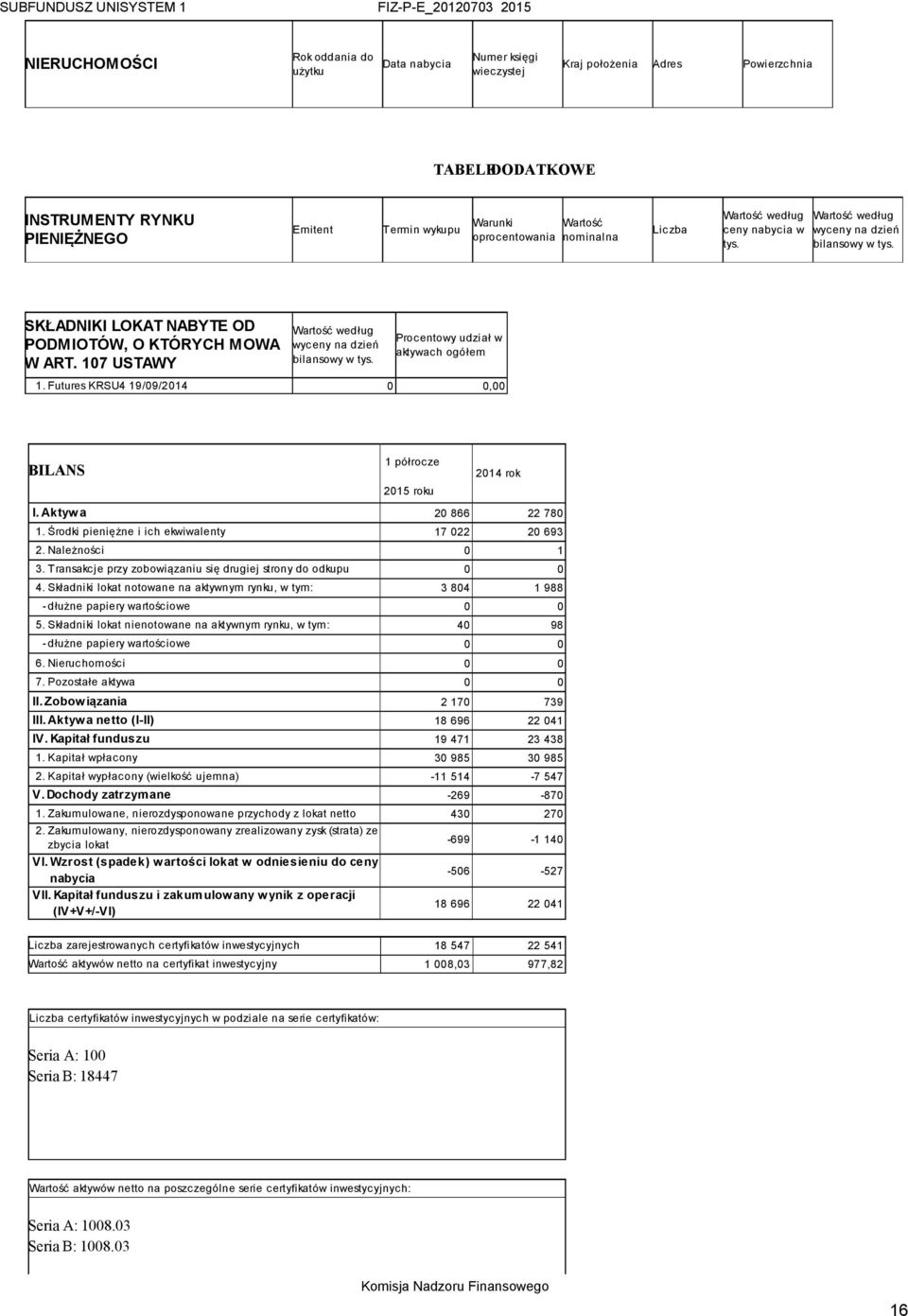 107 USTAWY Wartość według wyceny na dzień bilansowy w tys. Procentowy udział w aktywach ogółem 1. Futures KRSU4 19/09/2014 0 0,00 BILANS 1 półrocze 2015 roku 2014 rok I. Aktywa 20 866 22 780 1.