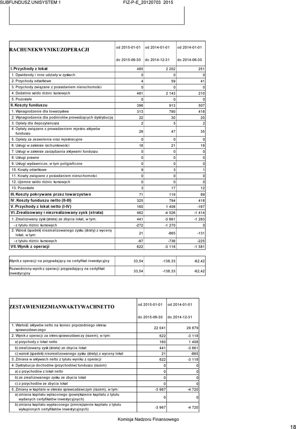 Wynagrodzenie dla towarzystwa 313 790 418 2. Wynagrodzenia dla podmiotów prowadzących dystrybucję 22 30 20 3. Opłaty dla depozytariusza 2 5 2 4.
