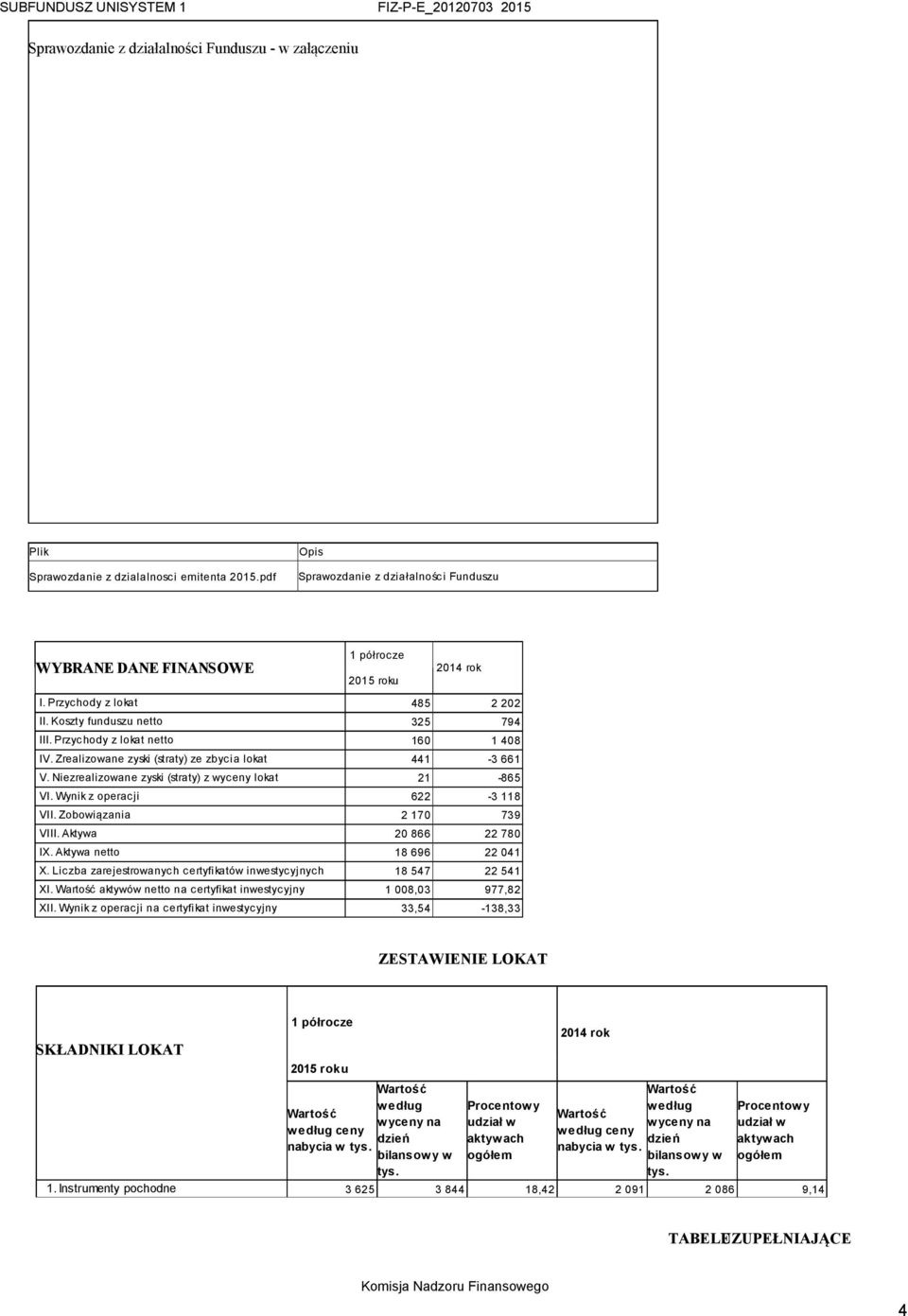 Przychody z lokat netto 160 1 408 IV. Zrealizowane zyski (straty) ze zbycia lokat 441 3 661 V. Niezrealizowane zyski (straty) z wyceny lokat 21 865 VI. Wynik z operacji 622 3 118 VII.