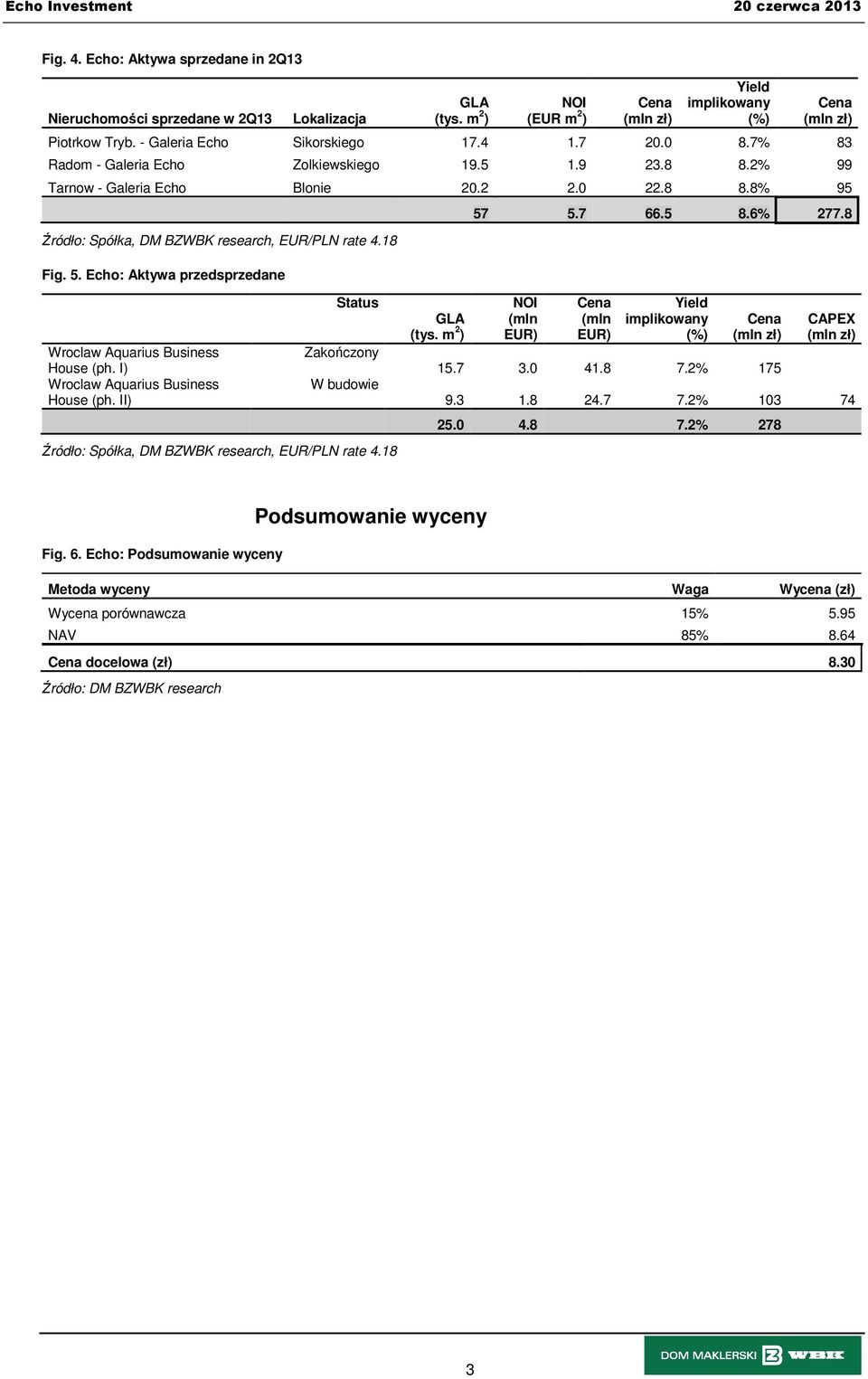Echo: Aktywa przedsprzedane 57 5.7 66.5 8.6% 277.8 Wroclaw Aquarius Business House (ph. I) Wroclaw Aquarius Business House (ph.