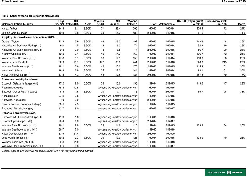 4 72 24% Jelenia Gora Sudecka 12.3 2.8 8.50% 33 11.7 138 2H2013 1H2015 81.2 57 41% Projekty biurowe do uruchomienia w 2013 r. Gdansk Tryton 22.8 3.9 8.50% 46 16.3 192 1H2013 1H2015 143.