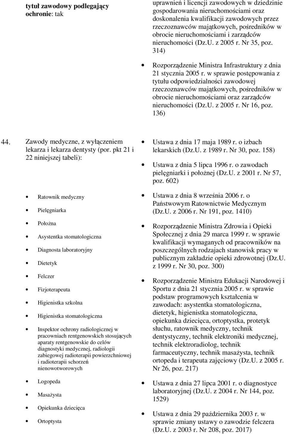 w sprawie postępowania z tytułu odpowiedzialności zawodowej rzeczoznawców majątkowych, pośredników w obrocie nieruchomościami oraz zarządców nieruchomości (Dz.U. z 2005 r. Nr 16, poz. 136) 44.