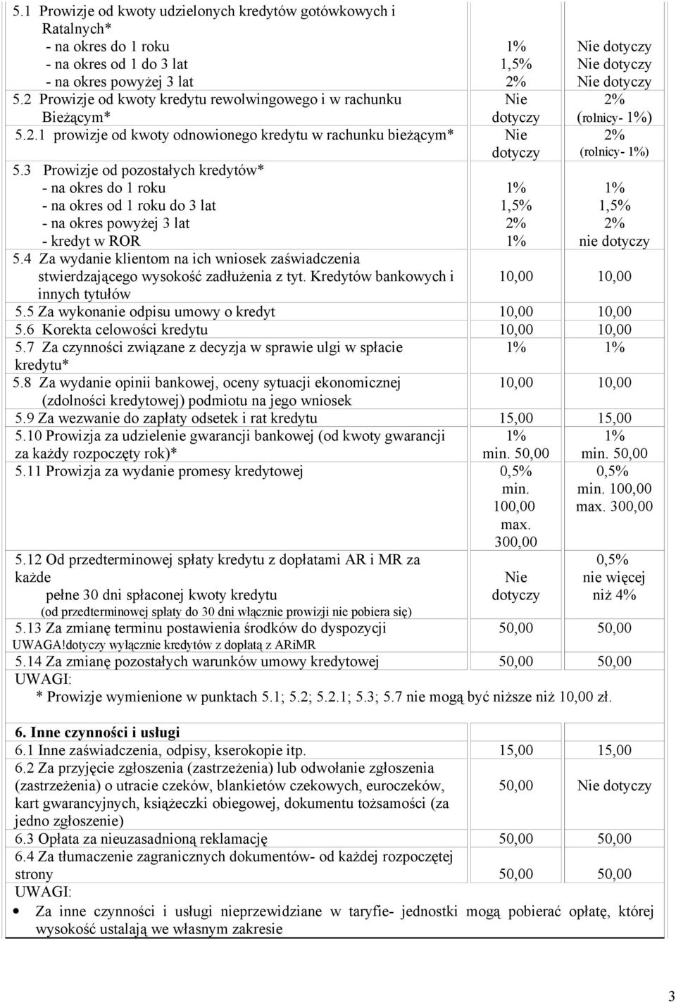 3 Prowizje od pozostałych kredytów* - na okres do 1 roku - na okres od 1 roku do 3 lat 1,5% - na okres powyżej 3 lat - kredyt w ROR 5.