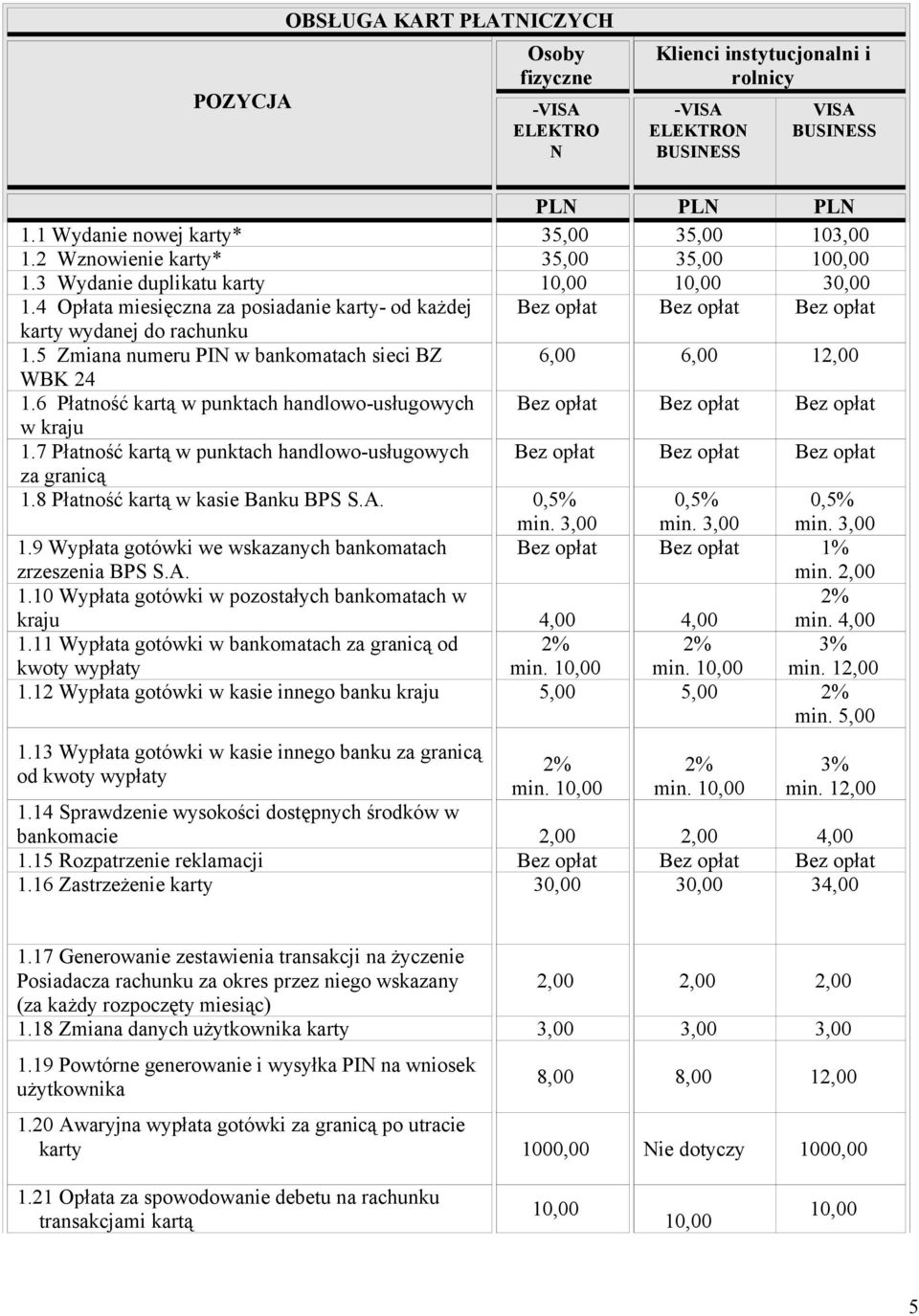 5 Zmiana numeru PIN w bankomatach sieci BZ 6,00 6,00 12,00 WBK 24 1.6 Płatność kartą w punktach handlowo-usługowych Bez opłat Bez opłat Bez opłat w kraju 1.