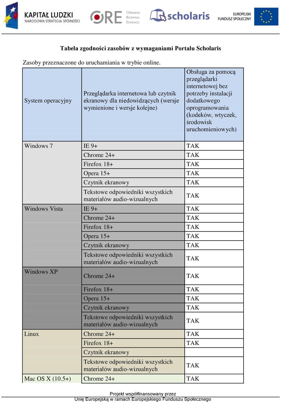 oprogramowania (kodeków, wtyczek, środowisk uruchomieniowych) Windows 7 IE 9+ Chrome 24+ Firefox 18+ Opera 15+ Czytnik ekranowy Tekstowe odpowiedniki wszystkich materiałów audio-wizualnych Windows