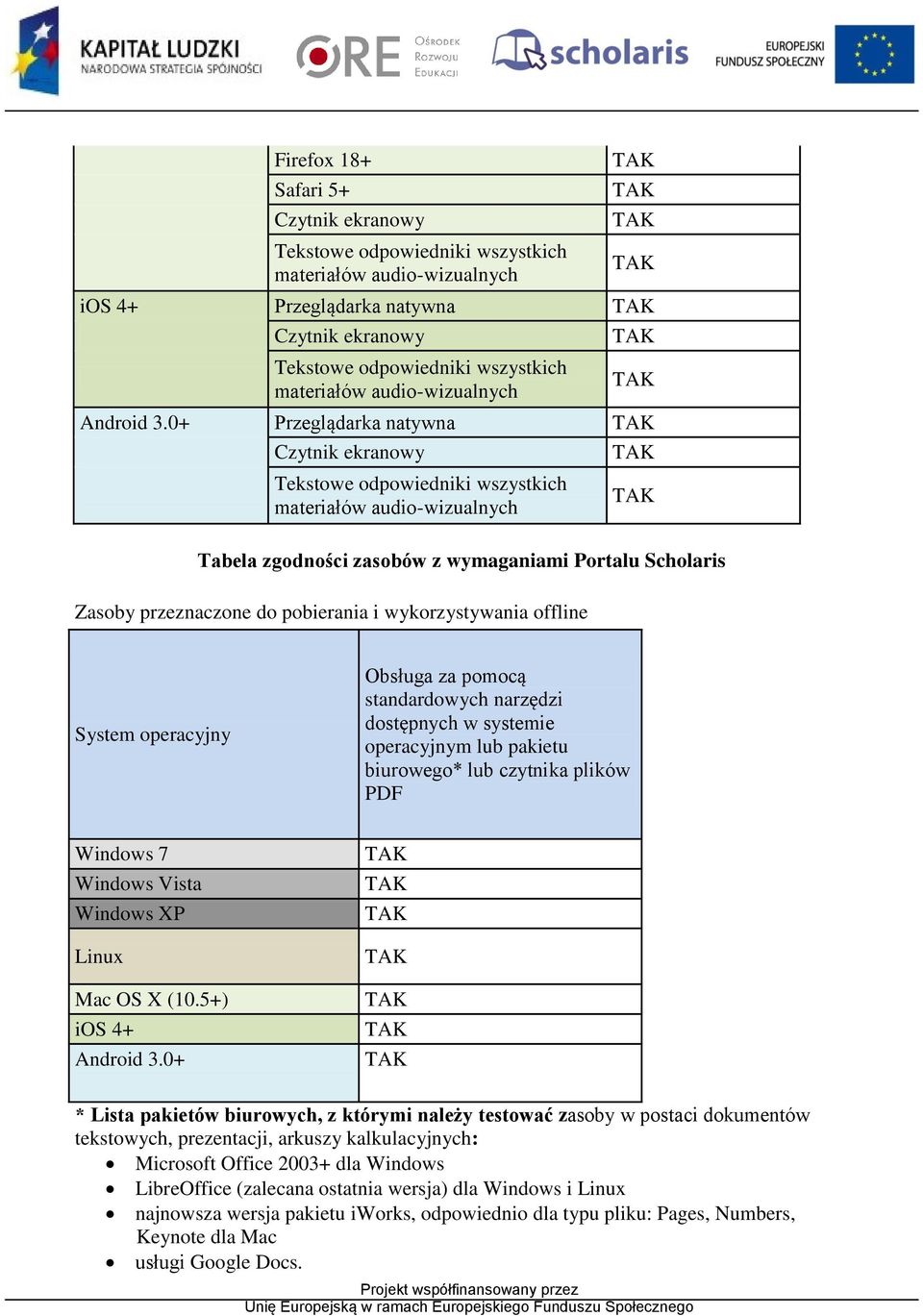 0+ Przeglądarka natywna Czytnik ekranowy Tekstowe odpowiedniki wszystkich materiałów audio-wizualnych Tabela zgodności zasobów z wymaganiami Portalu Scholaris Zasoby przeznaczone do pobierania i
