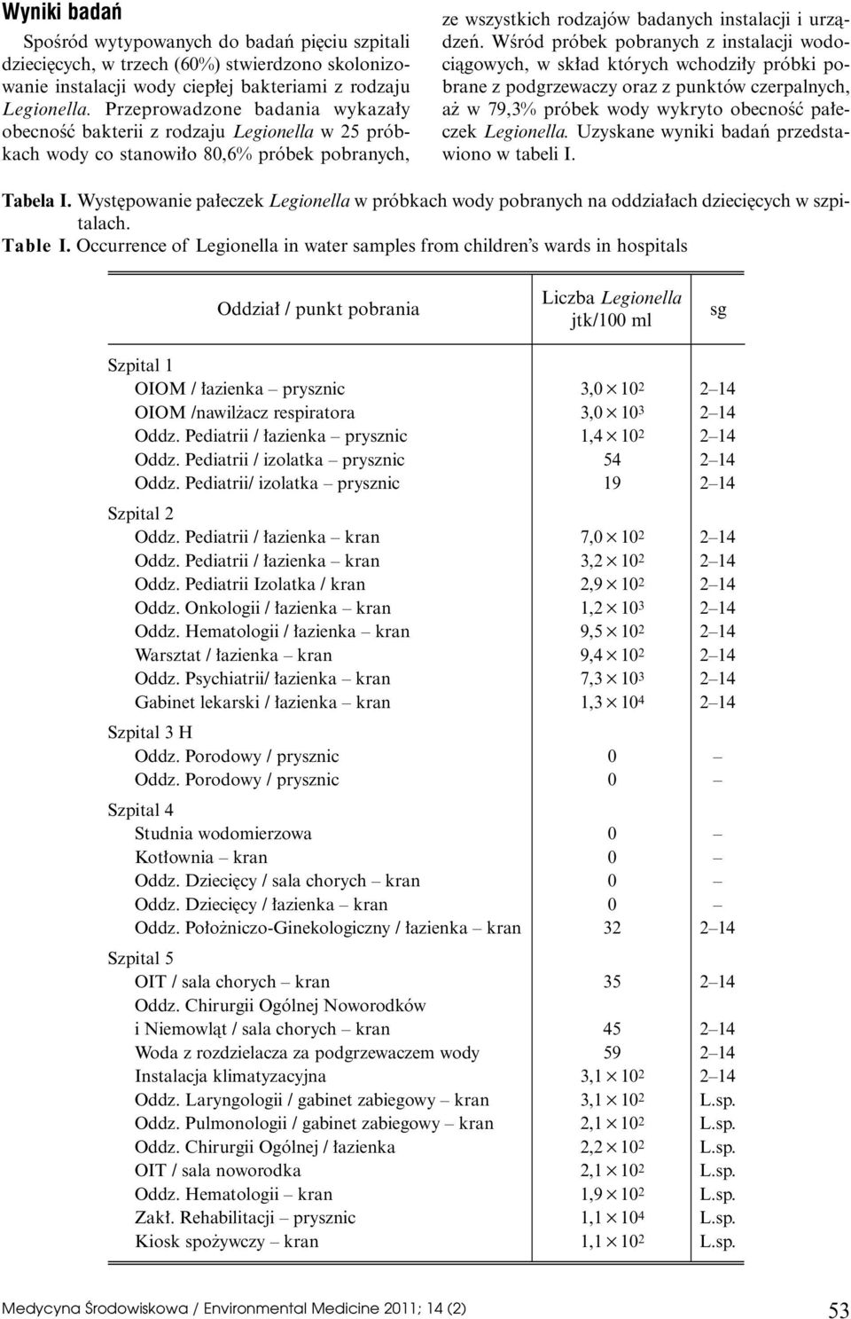 WÊród próbek pobranych z instalacji wodociàgowych, w sk ad których wchodzi y próbki pobrane z podgrzewaczy oraz z punktów czerpalnych, a w 79,3% próbek wody wykryto obecnoêç pa eczek Legionella.
