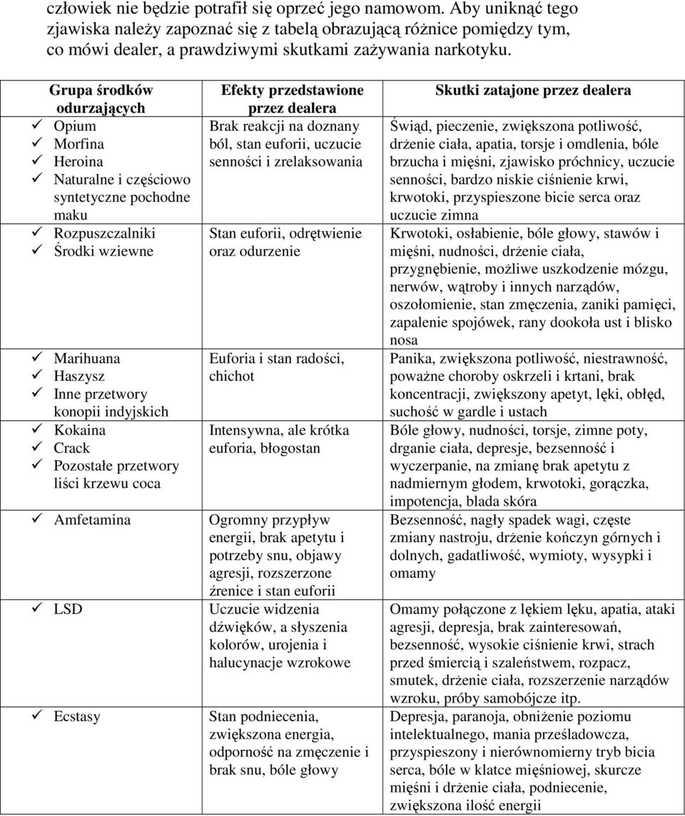 Grupa środków odurzających Opium Morfina Heroina Naturalne i częściowo syntetyczne pochodne maku Rozpuszczalniki Środki wziewne Marihuana Haszysz Inne przetwory konopii indyjskich Kokaina Crack