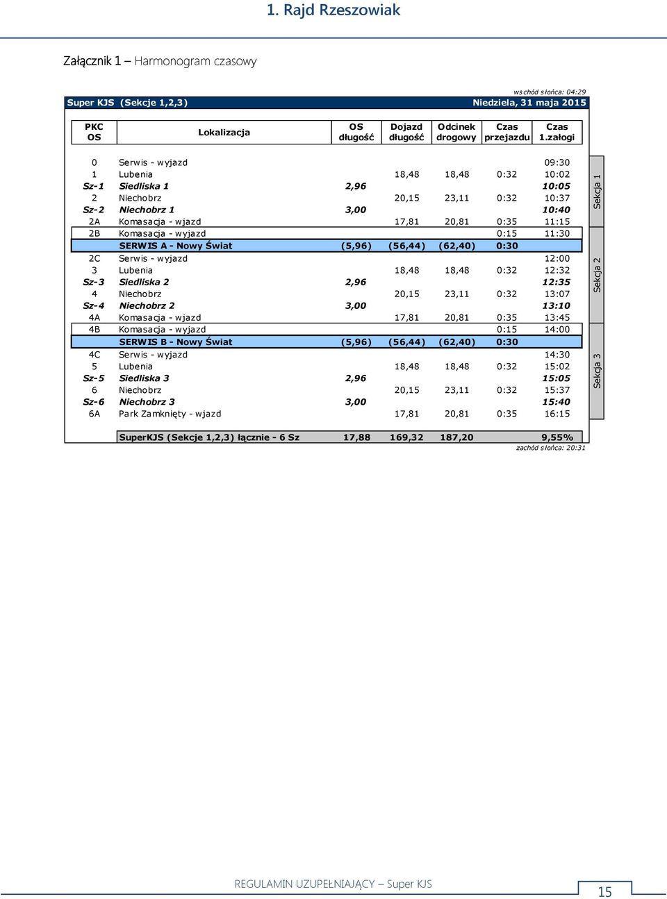 1.załogi 0 Serwis - wyjazd 09:30 1 Lubenia 18,48 18,48 0:32 10:02 Sz-1 Siedliska 1 2,96 10:05 2 Niechobrz 20,15 23,11 0:32 10:37 Sz-2 Niechobrz 1 3,00 10:40 2A Komasacja - wjazd 17,81 20,81 0:35