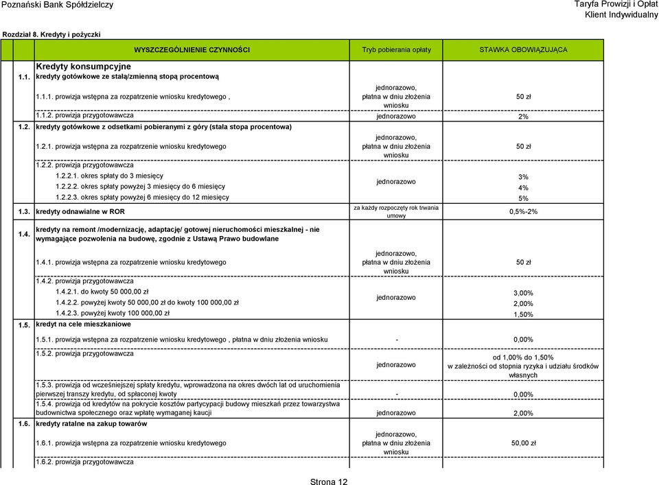 2.1. prowizja wstępna za rozpatrzenie wniosku kredytowego 1.2.2. prowizja przygotowawcza, płatna w dniu złożenia wniosku 1.2.2.1. okres spłaty do 3 miesięcy 3% 1.2.2.2. okres spłaty powyżej 3 miesięcy do 6 miesięcy 4% 1.