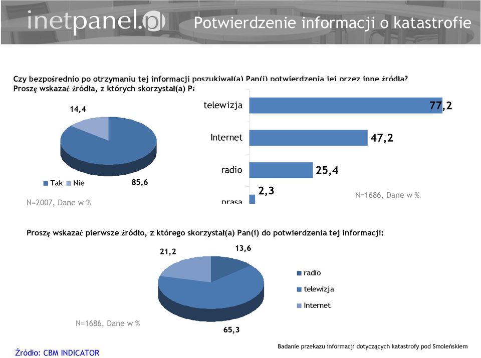 14,4 telewizja 77,2 Internet 47,2 Tak Nie N=2007, Dane w % 85,6 radio prasa 2,3 25,4 N=1686, Dane w % Proszę wskazać pierwsze