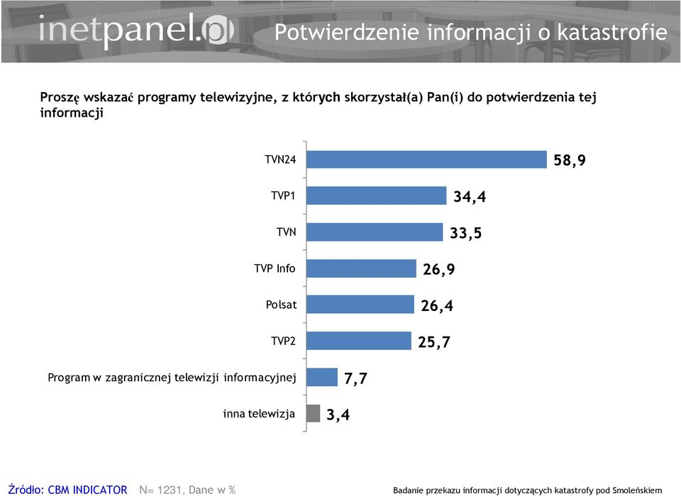 TVN TVP Info Polsat TVP2 34,4 33,5 26,9 26,4 25,7 Program w zagranicznej