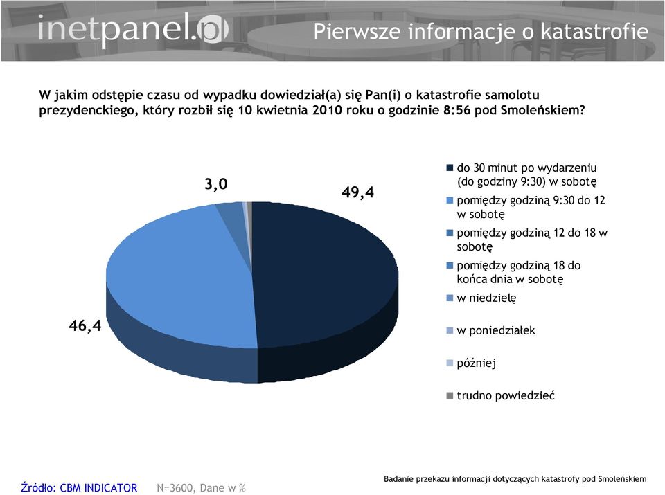 3,0 49,4 do 30 minut po wydarzeniu (do godziny 9:30) w sobotę pomiędzy godziną 9:30 do 12 w sobotę pomiędzy godziną 12