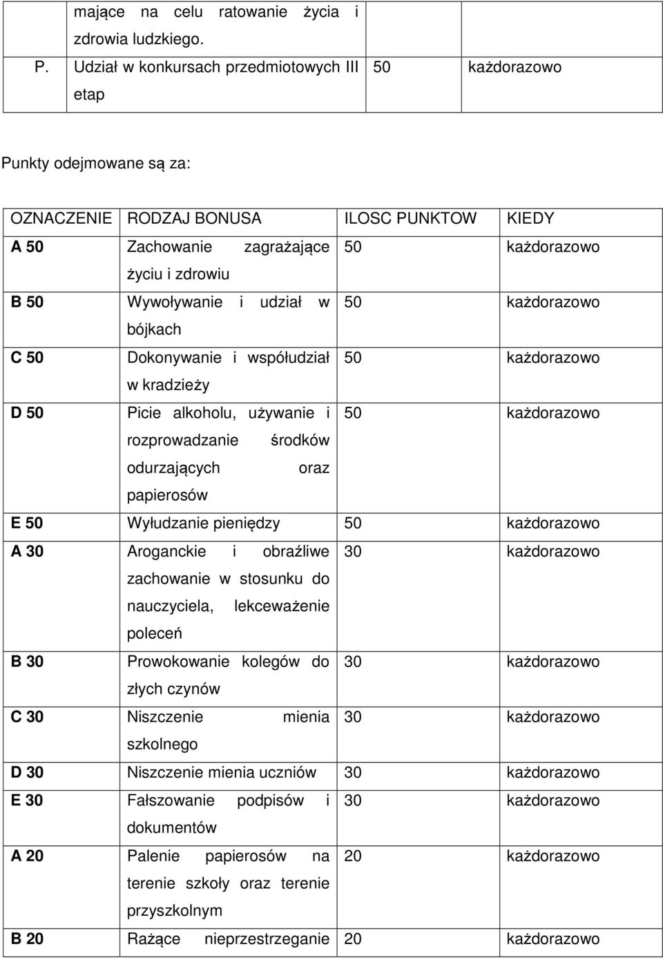 Wywoływanie i udział w 50 każdorazowo bójkach C 50 Dokonywanie i współudział 50 każdorazowo w kradzieży D 50 Picie alkoholu, używanie i 50 każdorazowo rozprowadzanie środków odurzających oraz