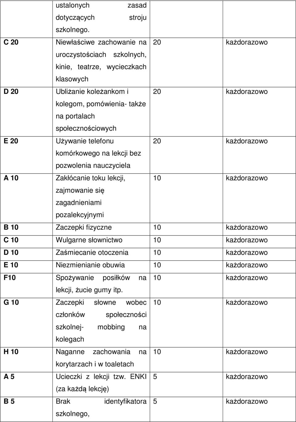 społecznościowych E 20 Używanie telefonu 20 każdorazowo komórkowego na lekcji bez pozwolenia nauczyciela A 10 Zakłócanie toku lekcji, 10 każdorazowo zajmowanie się zagadnieniami pozalekcyjnymi B 10