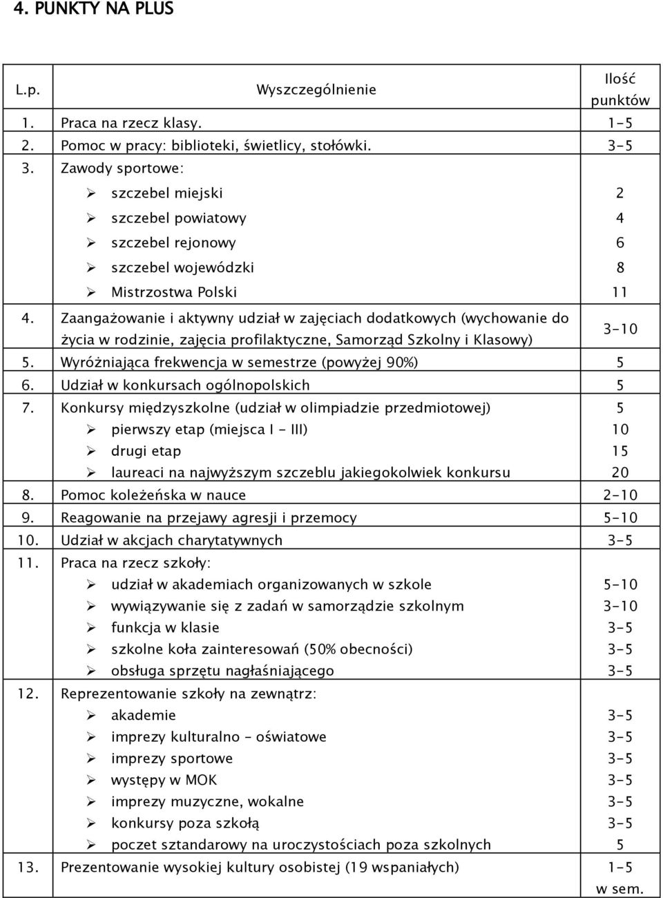 Zaangażowanie i aktywny udział w zajęciach dodatkowych (wychowanie do życia w rodzinie, zajęcia profilaktyczne, Samorząd Szkolny i Klasowy) 3-. Wyróżniająca frekwencja w semestrze (powyżej 90%) 6.