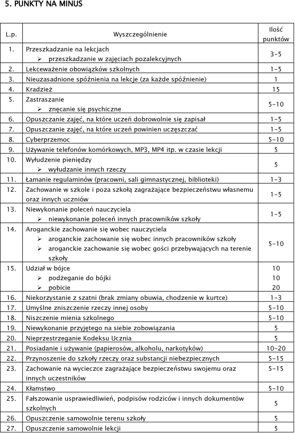 Opuszczanie zajęć, na które uczeń powinien uczęszczać 1-8. Cyberprzemoc - 9. Używanie telefonów komórkowych, MP3, MP4 itp. w czasie lekcji. Wyłudzenie pieniędzy wyłudzanie innych rzeczy 11.