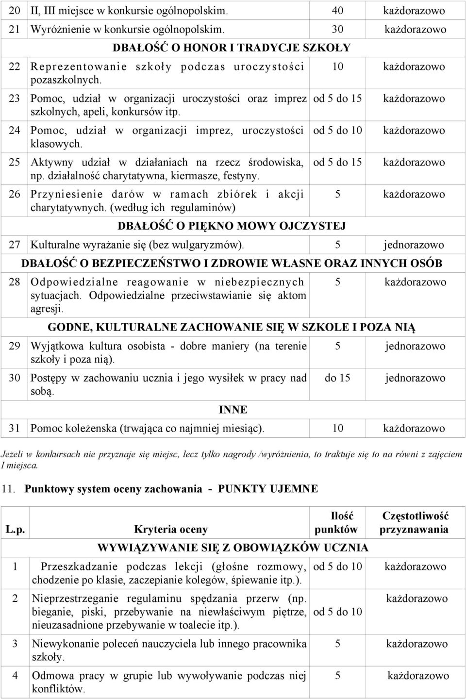 25 Aktywny udział w działaniach na rzecz środowiska, np. działalność charytatywna, kiermasze, festyny. 26 Przyniesienie darów w ramach zbiórek i akcji charytatywnych.