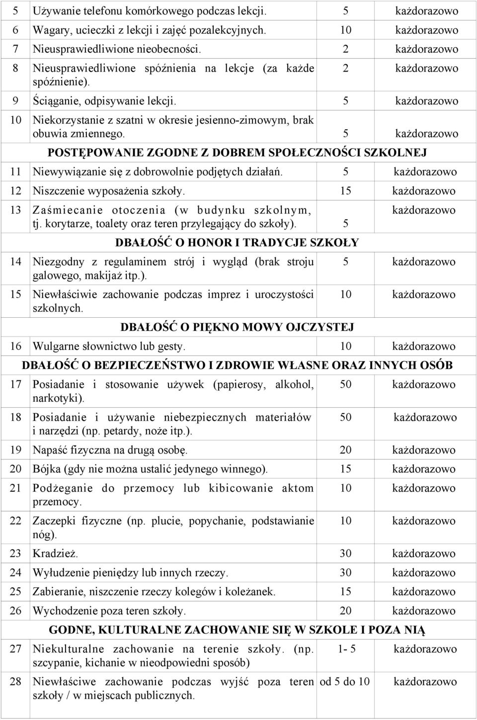 POSTĘPOWANIE ZGODNE Z DOBREM SPOŁECZNOŚCI SZKOLNEJ 11 Niewywiązanie się z dobrowolnie podjętych działań. 12 Niszczenie wyposażenia szkoły. 1 13 Zaśmiecanie otoczenia (w budynku szkolnym, tj.