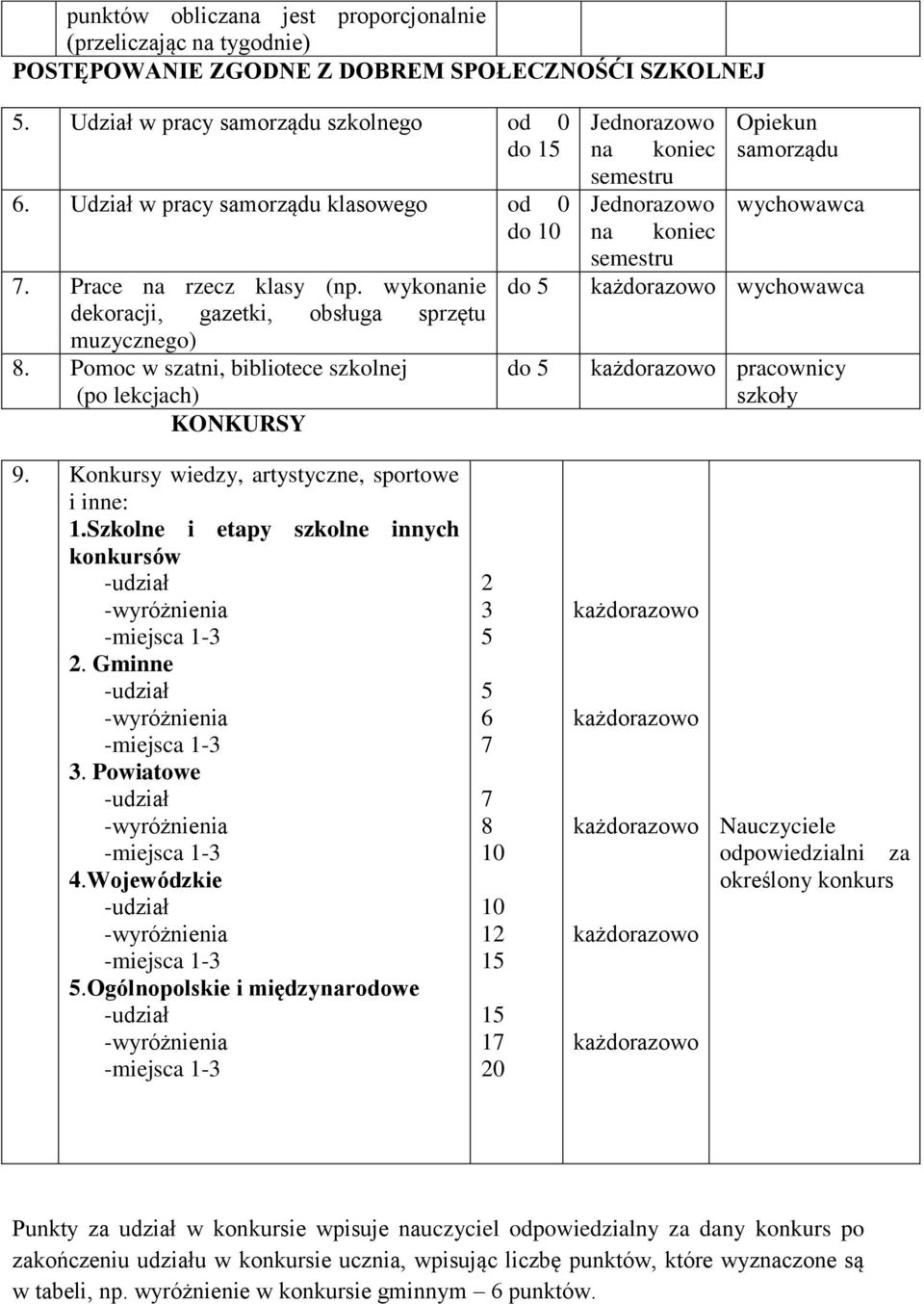 Pomoc w szatni, bibliotece szkolnej (po lekcjach) KONKURSY do do Jednorazowo Opiekun samorządu Jednorazowo pracownicy szkoły 9. Konkursy wiedzy, artystyczne, sportowe i inne: 1.