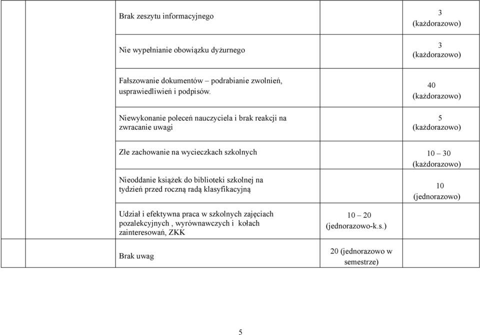 Niewykonanie poleceń nauczyciela i brak reakcji na zwracanie uwagi 40 Złe zachowanie na wycieczkach szkolnych 30 Nieoddanie