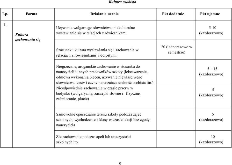 szkoły (lekceważenie, odmowa wykonania pleceń, używanie niewłaściwego słownictwa, gesty i czyny naruszające godność osobistą itp.