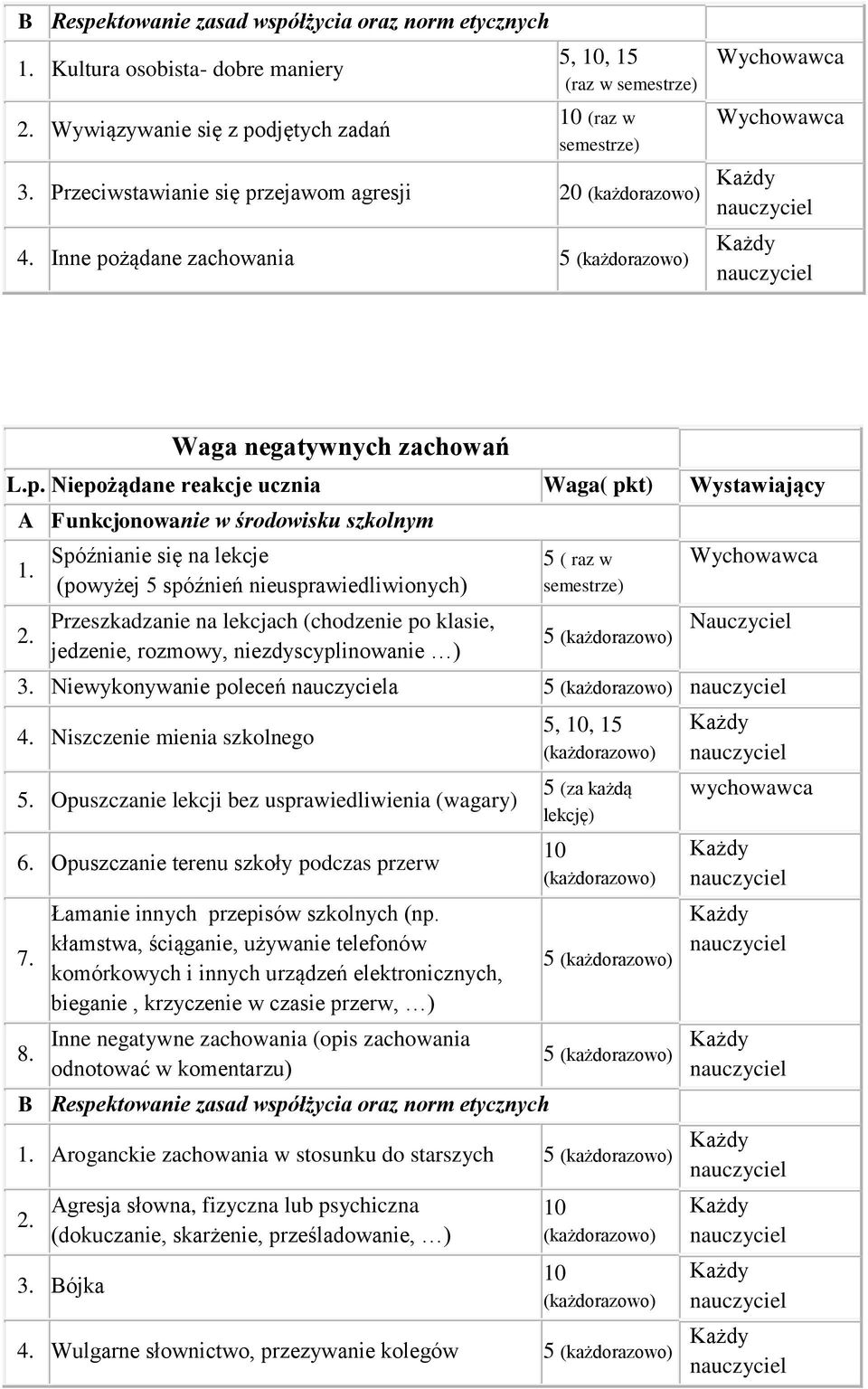 Spóźnianie się na lekcje (powyżej 5 spóźnień nieusprawiedliwionych) Przeszkadzanie na lekcjach (chodzenie po klasie, jedzenie, rozmowy, niezdyscyplinowanie ) 5 ( raz w 5 3.