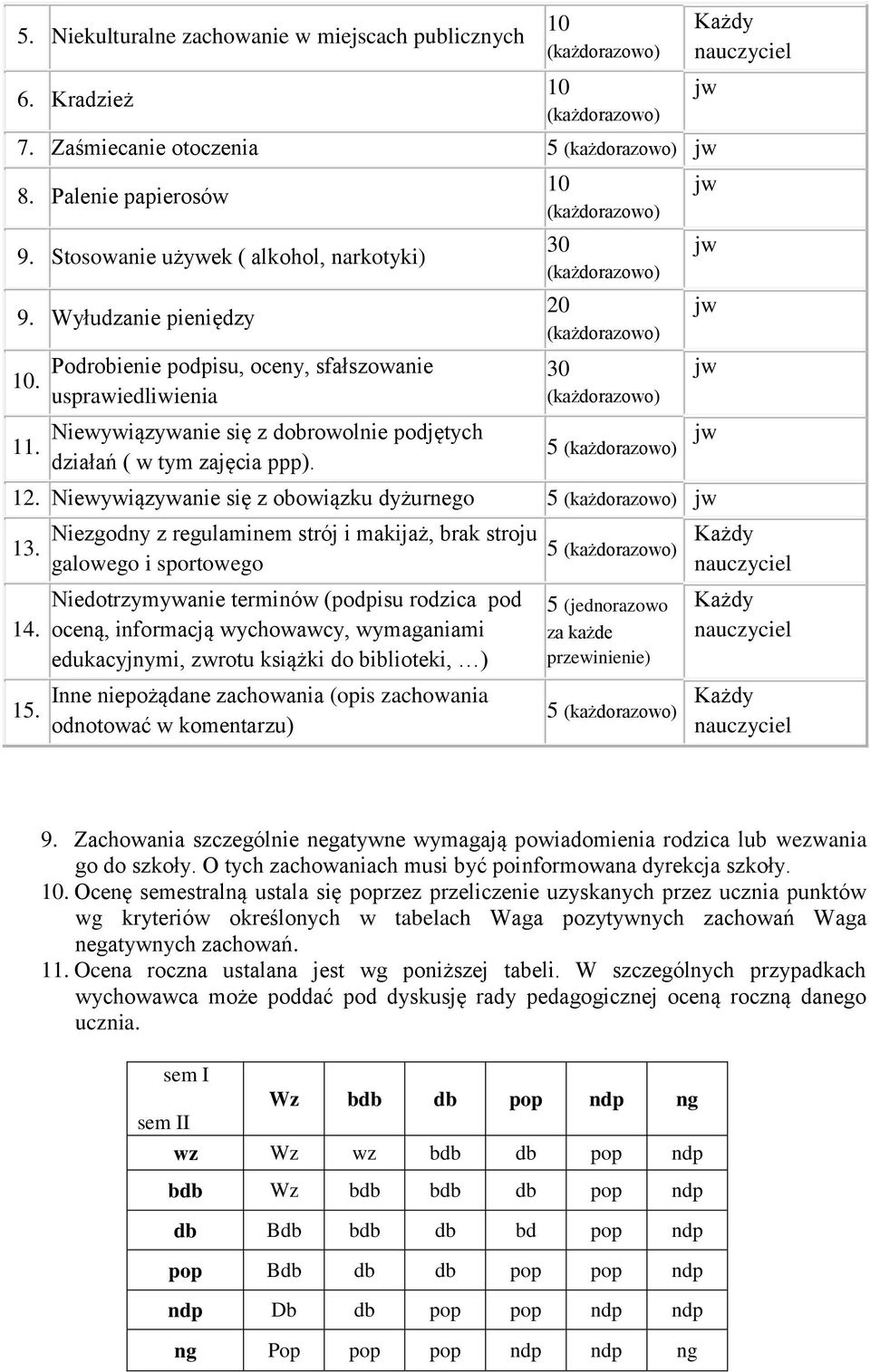 15. Niezgodny z regulaminem strój i makijaż, brak stroju galowego i sportowego Niedotrzymywanie terminów (podpisu rodzica pod oceną, informacją wychowawcy, wymaganiami edukacyjnymi, zwrotu książki do