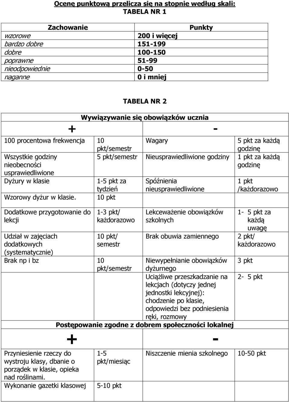 Wagary 5 pkt za każdą godzinę 5 pkt/semestr Nieusprawiedliwione godziny 1 pkt za każdą godzinę 1-5 pkt za tydzień Spóźnienia nieusprawiedliwione 1 pkt / Dodatkowe przygotowanie do lekcji Udział w